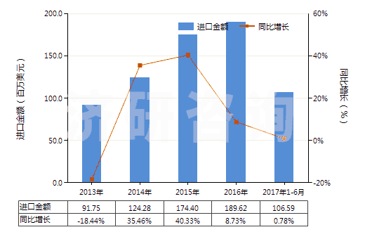 2013-2017年6月中國已錄制的固態(tài)非易失性存儲器件(閃速存儲器)(HS85235120)進(jìn)口總額及增速統(tǒng)計 2013-2017年6月中國已錄制的固態(tài)非易失性存儲器件(閃速存儲器)(HS85235120)進(jìn)口總額及增速統(tǒng)計